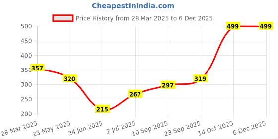 firstcry.com Tickles Cute Cat Soft Stuffed Plush Animal Toy for Kids Boys & Girls (Length 30 cm Color: Black and White) tickles Price History Graph from 28 Mar 2025 to 5 Dec 2025