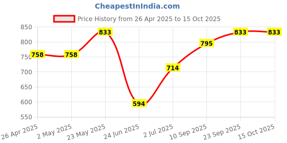 firstcry.com Tickles Cute Cat Soft Stuffed Plush Animal Toy - Orange & White tickles Price History Graph from 26 Apr 2025 to 15 Oct 2025