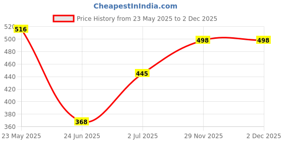 firstcry.com Tickles Cute Chihuahua Dog Soft Stuffed Plush Animal Toy for Kids Girls & Boys Birthday Gift (Color: Brown & Black - Height 20 cm tickles Price History Graph from 23 May 2025 to 1 Dec 2025