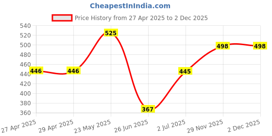 firstcry.com Tickles Cute Crocodile Soft Stuffed Plush Toy Animals for Kids Baby Boys Girls Birthday Gifts Home Decoration Green Length 52 cm) tickles Price History Graph from 27 Apr 2025 to 1 Dec 2025
