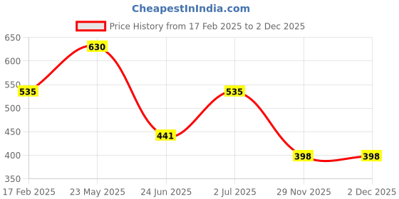 firstcry.com Tickles Cute Kitty with Heart Soft Stuffed Plush Animal Toy for Kids Birthday Gift - Height 22 cm tickles Price History Graph from 17 Feb 2025 to 2 Dec 2025