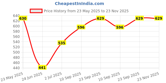 firstcry.com Tickles Cute Laying Cat Glitter Eye Soft Stuffed Plush Animal Toy for Kids (Color: Brown & Orange Size: 20 cm) tickles Price History Graph from 23 May 2025 to 23 Nov 2025