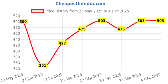 firstcry.com Tickles Cute Little Kitten Glitter Eye Soft Stuffed Plush Animal Toy for Kids (Length 20 cm Color: Beige) tickles Price History Graph from 23 May 2025 to 4 Dec 2025