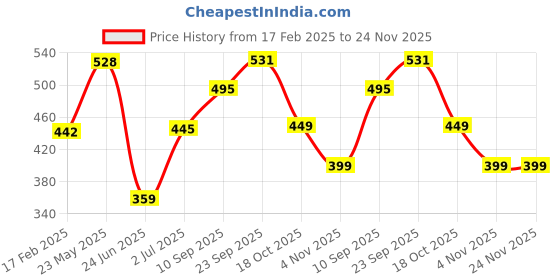 firstcry.com Tickles Cute Mouse Animal Soft Stuffed Plush Toy for Kids Room, Set of 2 (Color: White Length - 15 cm) tickles Price History Graph from 17 Feb 2025 to 23 Nov 2025