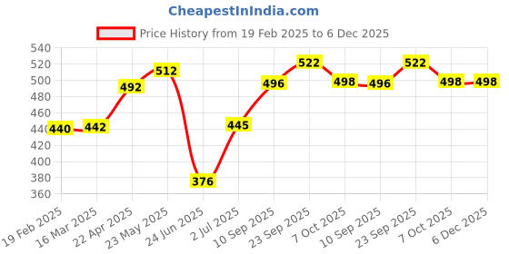 firstcry.com Tickles Cute Ostrich Soft Stuffed Plush Toy for Kids Birthday Gifts (Color: Grey Height 30 cm) tickles Price History Graph from 19 Feb 2025 to 5 Dec 2025