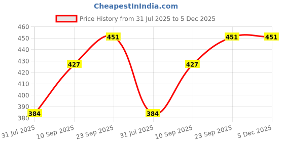 firstcry.com Tickles Cute Rabbit with Carrot Soft Stuffed Plush Toy For Kids Boys & Girls Birthday Gifts (Color: Peach Size:Length 18 cm) tickles Price History Graph from 31 Jul 2025 to 5 Dec 2025