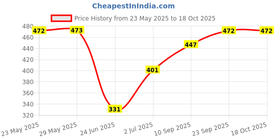 firstcry.com Tickles Cute Rabbit with Carrot Stuffed Soft Kids Birthday 25 cm tickles Price History Graph from 23 May 2025 to 18 Oct 2025