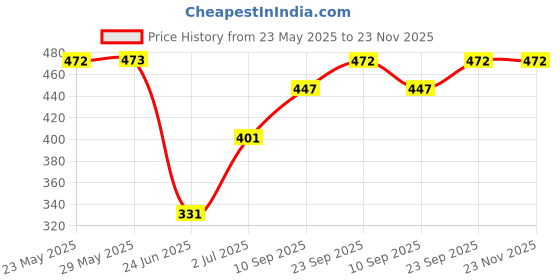 firstcry.com Tickles Cute Rabbit with Carrot Stuffed Soft Kids Birthday 25 cm tickles Price History Graph from 23 May 2025 to 23 Nov 2025