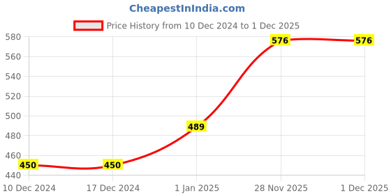 firstcry.com Tickles Cute Teddy Stuffed Soft Plush Toy Purple - Height 38 cm tickles Price History Graph from 10 Dec 2024 to 1 Dec 2025