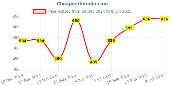 firstcry.com Tickles Deer Face Soft Plush Toy Decoration Cream - Height 36 cm tickles Price History Graph from 10 Dec 2024 to 9 Oct 2025