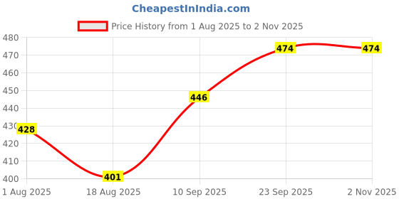 firstcry.com Tickles Dinosaur Soft Stuffed Plush Animal Toy for Kids Boys & Girls Birthday Gift (Color: Blue Size: Length 35 cm) tickles Price History Graph from 1 Aug 2025 to 2 Nov 2025