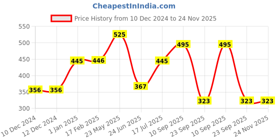 firstcry.com Tickles Fish Stuffed Soft Stuffed Plush Animal Toy for Kids (Length 24 cm Color: Multicolor) tickles Price History Graph from 10 Dec 2024 to 24 Nov 2025