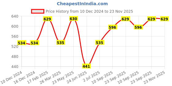 firstcry.com Tickles Football Soft Stuffed Plush Toy White & Black - Height - 30 cm tickles Price History Graph from 10 Dec 2024 to 23 Nov 2025
