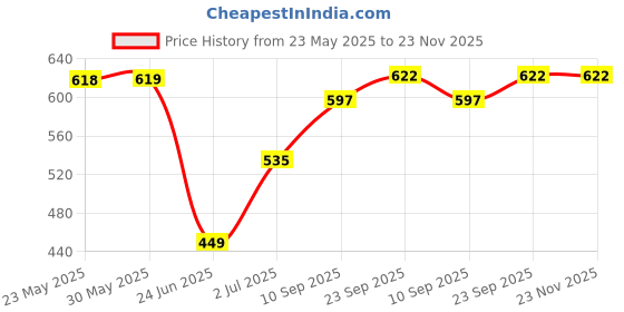 firstcry.com Tickles German Shepherd Dog Soft Stuffed Plush Animal Toy for KidsBrown & Black Length 38 cm tickles Price History Graph from 23 May 2025 to 23 Nov 2025