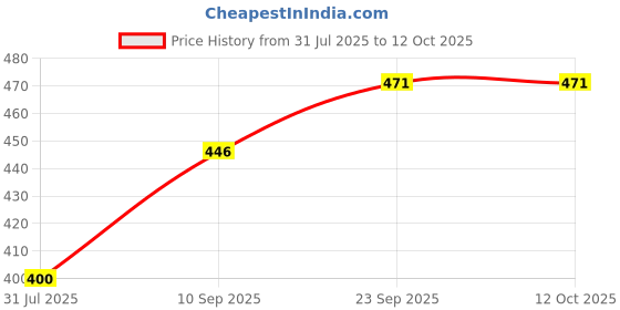 firstcry.com Tickles Heart Teddy with Best Sister Soft Stuffed Plush for Raksha Bandhan (Color: White Size: Length 26 cm) tickles Price History Graph from 31 Jul 2025 to 12 Oct 2025