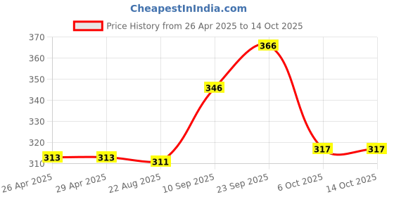 firstcry.com Tickles Hugging Teddy Pair Stuffed Soft Plush Toy Kids Birthday 11 cm tickles Price History Graph from 26 Apr 2025 to 14 Oct 2025