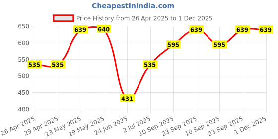 firstcry.com Tickles Kangaroo Mother with Baby Stuffed Soft Plush Toy Kids Birthday (Size: 40 cm Color: Light Brown) tickles Price History Graph from 26 Apr 2025 to 1 Dec 2025