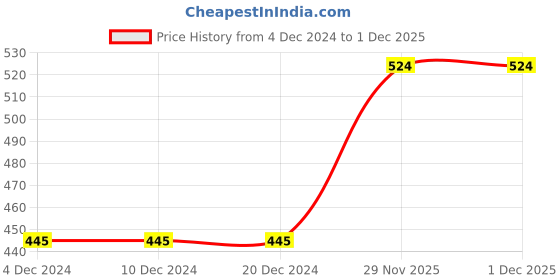 firstcry.com Tickles Monkey Soft Stuffed Plush Toy For Kids Boys & Girls Birthday Gifts (Length - 33 cm Color: Brown) tickles Price History Graph from 4 Dec 2024 to 30 Nov 2025