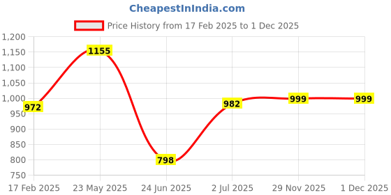 firstcry.com Tickles Mother with Daughter Mermaid Soft Doll Stuffed Plush Toy for Kids Mother Length 50 cm and Daughter Length 30 cm (Color: Pink) tickles Price History Graph from 17 Feb 2025 to 1 Dec 2025