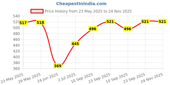 firstcry.com Tickles Nemo Fish Soft Stuffed Plush Animal Toy for Kids Boys & Girls (Color: Orange and White Size: 25 cm) tickles Price History Graph from 23 May 2025 to 24 Nov 2025
