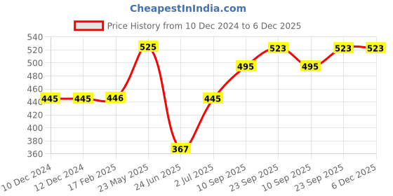 firstcry.com Tickles Pink Cute Mother Elephant and A Baby Stuffed Soft Plush Toy - Length 32 cm tickles Price History Graph from 10 Dec 2024 to 5 Dec 2025