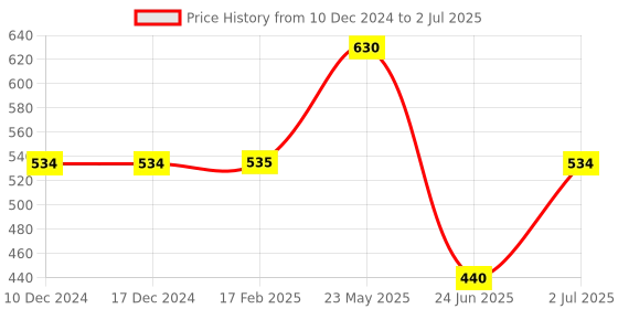 firstcry.com Tickles Rainbow Moon & Star Soft Plush Multicolor - Height 20 cm tickles Price History Graph from 10 Dec 2024 to 2 Jul 2025