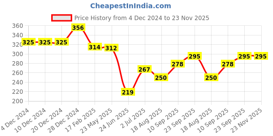 firstcry.com Tickles Rainbow Moon Shape toy Soft Plush Toy for Kids Boys & Girls Home & Car Decoration (Color: Multicolor Length - 20 cm) tickles Price History Graph from 4 Dec 2024 to 23 Nov 2025