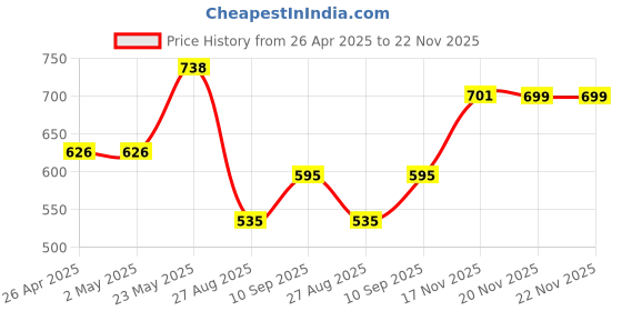 firstcry.com Tickles Rainbow Wings Unicorn Horse Soft Stuffed Plush Animal Toy - White tickles Price History Graph from 26 Apr 2025 to 22 Nov 2025