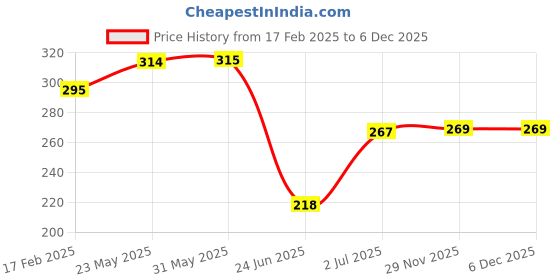 firstcry.com Tickles Raja Teddy Stuffed Soft Plush Toy For Kids Boys & Girls (Color: Maroon Height 30 cm) tickles Price History Graph from 17 Feb 2025 to 6 Dec 2025