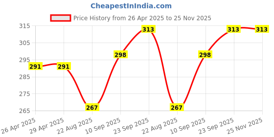 firstcry.com Tickles Red and Cream Teddy Stuffed Soft Plush Toy Kids Birthday 11 cm tickles Price History Graph from 26 Apr 2025 to 24 Nov 2025