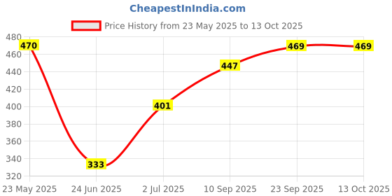 firstcry.com Tickles Red Elephant Stuffed Soft Plush Toy Kids Birthday 30 cm tickles Price History Graph from 23 May 2025 to 13 Oct 2025