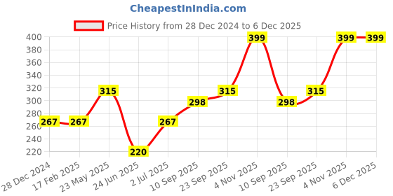 firstcry.com Tickles Red Santa Claus Christmas Stuffed Soft Plush Animal Toy for Kids (Height 30 cm) tickles Price History Graph from 28 Dec 2024 to 6 Dec 2025