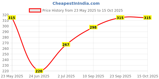 firstcry.com Tickles Romantic Loving Rabbit Animals & Figures with You are Special Balloons (White_26 cm) tickles Price History Graph from 23 May 2025 to 15 Oct 2025