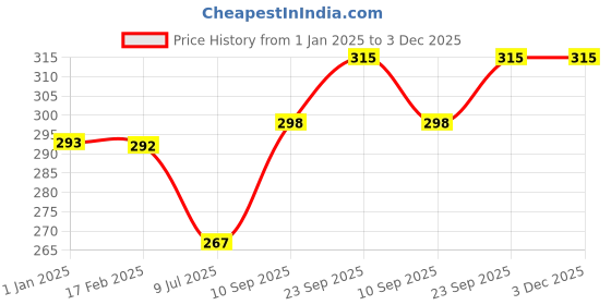firstcry.com Tickles Sniffing Dog Stuffed Soft Plush Animal Toy for Kids (Length 28 cm Color: White) tickles Price History Graph from 1 Jan 2025 to 3 Dec 2025