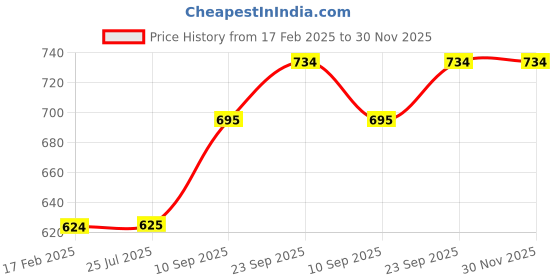 firstcry.com Tickles Soft Cute Raccoon Plush Animal Toy for Kids (Length 30 cm Color: Grey) tickles Price History Graph from 17 Feb 2025 to 29 Nov 2025