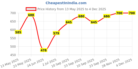 firstcry.com Tickles Soft Stuffed Plush Animal Dalmatian Dog Toy for Kids Boys & Girls (Length 38 cm Color: Black and White) tickles Price History Graph from 13 May 2025 to 4 Dec 2025