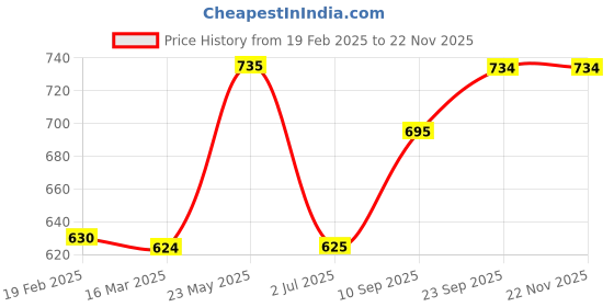 firstcry.com Tickles Soft Stuffed Plush Animal Sitting Rottweiler Dog Wearing Dots Printed Design Dress with Googles Toy for Kids Boys & Girls (Color: Brown and Black Height 39 cm) tickles Price History Graph from 19 Feb 2025 to 21 Nov 2025