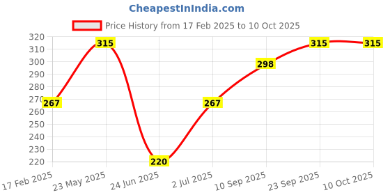 firstcry.com Tickles Soft Stuffed Plush Tongue Out Toy Yellow - Height 33 cm tickles Price History Graph from 17 Feb 2025 to 10 Oct 2025