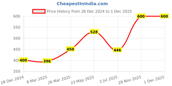 firstcry.com Tickles Standing Angry Birds Soft Stuffed Plush Toy for Kids Boys & Girls Birthday Gifts (Color: Black Height 30 cm) tickles Price History Graph from 28 Dec 2024 to 1 Dec 2025