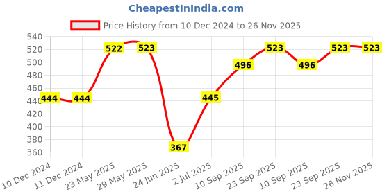 firstcry.com Tickles Standing Teddy Stuffed Soft Plush Animal Toy for Kids (Height 45 cm Color: Magenta) tickles Price History Graph from 10 Dec 2024 to 26 Nov 2025