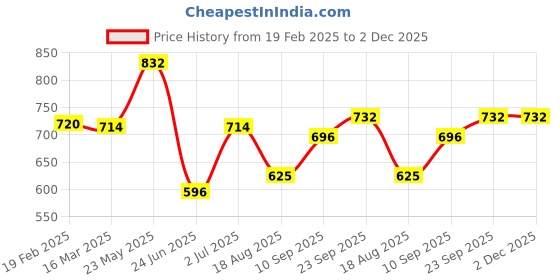 firstcry.com Tickles Standing Zebra Soft Stuffed Plush Animal Toy for Kids Boys & Girls (Height 30 cm Color: Black and White) tickles Price History Graph from 19 Feb 2025 to 1 Dec 2025
