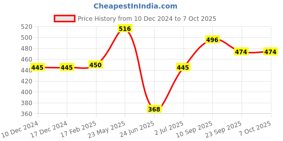 firstcry.com Tickles Strawberry Shape Soft Stuffed Plush Red - Height 20 cm tickles Price History Graph from 10 Dec 2024 to 7 Oct 2025