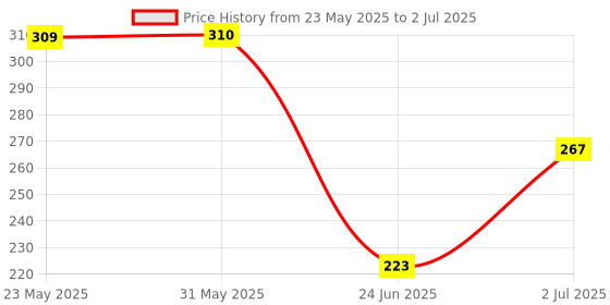 firstcry.com Tickles Stuffed Soft Cute Rabbit with Carrot Height 18 cm tickles Price History Graph from 23 May 2025 to 2 Jul 2025