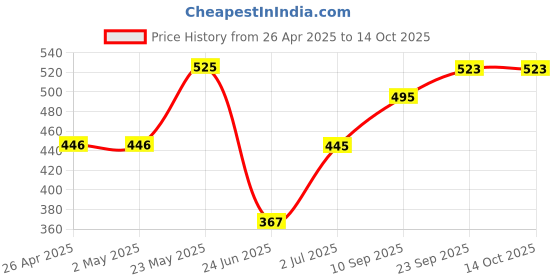 firstcry.com Tickles Super Soft Tortoise Animal Stuffed Plush Toy - Green tickles Price History Graph from 26 Apr 2025 to 13 Oct 2025