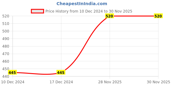 firstcry.com Tickles Teddy Soft Stuffed Plush Pink -Height 33 cm tickles Price History Graph from 10 Dec 2024 to 30 Nov 2025