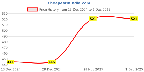 firstcry.com Tickles Teddy Soft Stuffed Plush Toy For Kids Boys & Girls Birthday Gifts (Color: Pink Length - 38 cm) tickles Price History Graph from 13 Dec 2024 to 1 Dec 2025