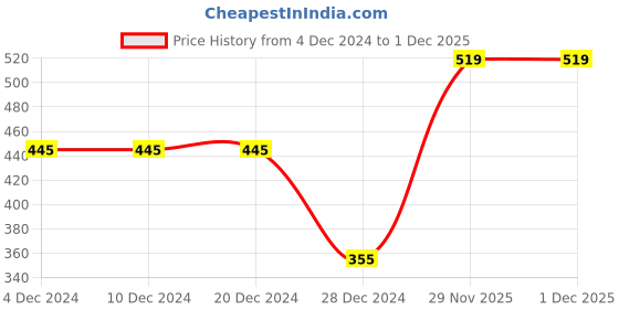 firstcry.com Tickles Teddy Soft Stuffed Plush Toy for Kids Boys & Girls (Length - 33 cm Color: Brown) tickles Price History Graph from 4 Dec 2024 to 1 Dec 2025