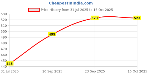 firstcry.com Tickles Teddy Wearing Googles Soft Stuffed Plush Toy for Kids Boys & Girls Birthday Gift (Color: Red & White Size: Length 25 cm) tickles Price History Graph from 31 Jul 2025 to 16 Oct 2025