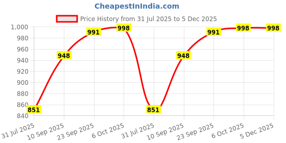 firstcry.com Tickles Teddy With Cap Soft Stuffed Plush Toy For Kids Boys Girls Birthday Gifts (Color: Pink Size: Length 60 cm) tickles Price History Graph from 31 Jul 2025 to 5 Dec 2025