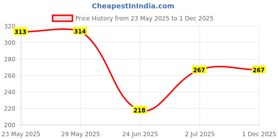 firstcry.com Tickles Teddy with Christmas Santa Cap Soft Stuffed Plush Toy for Kids Boys & Girls (Color: White & Red Height 15 cm) tickles Price History Graph from 23 May 2025 to 1 Dec 2025